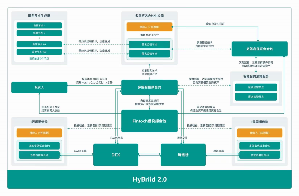 Fintoch分投趣?合约模式系统开发定制代码呈现